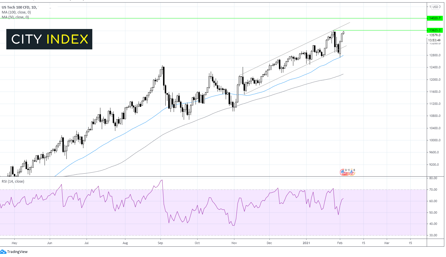 全球复苏希冀推高DAX;利好财报推高纳斯达克期货